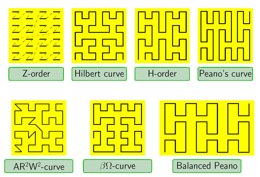 Various space filling curves