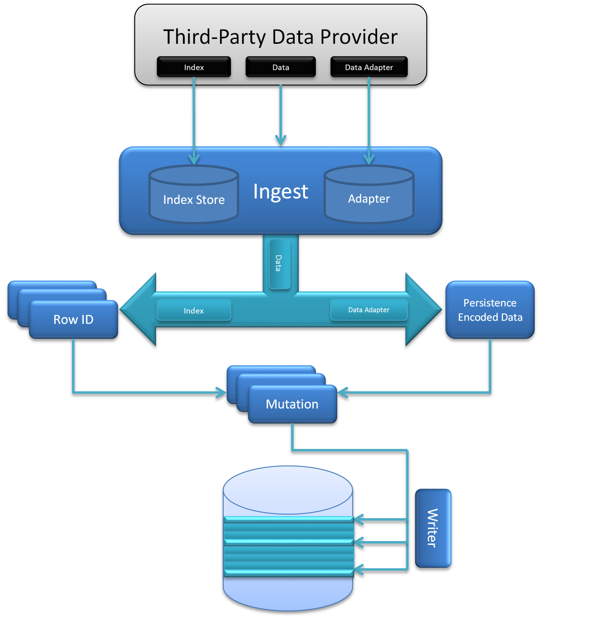 Ingest Architecture