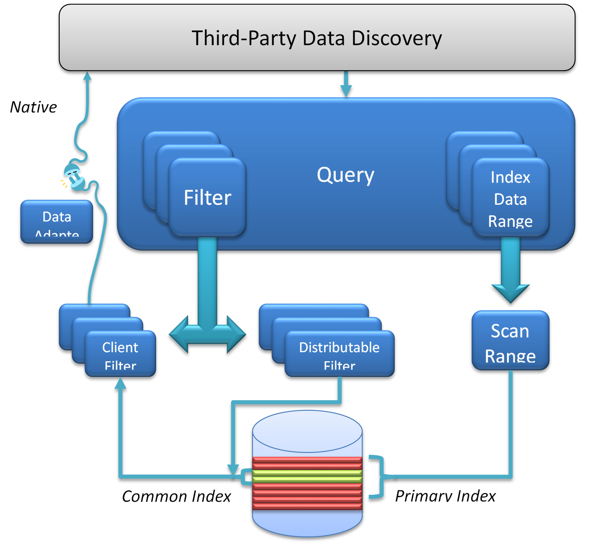 Query Architecture