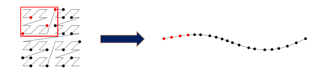 Z-Curve: 2D -> 1D