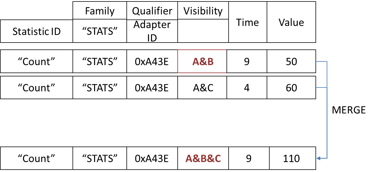 Statistics Merge